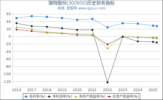 瑞特股份(300600)股东权益比率、固定资产比率等历史财务指标图