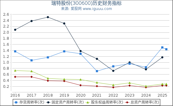 瑞特股份(300600)股东权益比率、固定资产比率等历史财务指标图