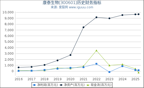 康泰生物(300601)股东权益比率、固定资产比率等历史财务指标图