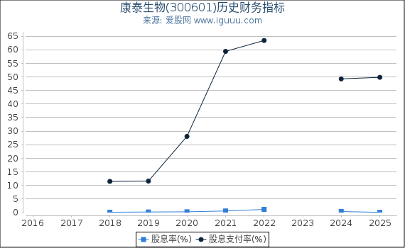 康泰生物(300601)股东权益比率、固定资产比率等历史财务指标图