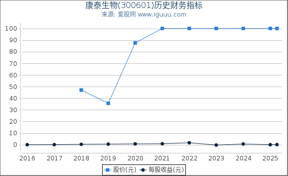 康泰生物(300601)股东权益比率、固定资产比率等历史财务指标图