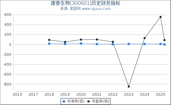 康泰生物(300601)股东权益比率、固定资产比率等历史财务指标图