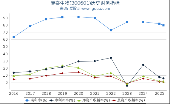 康泰生物(300601)股东权益比率、固定资产比率等历史财务指标图