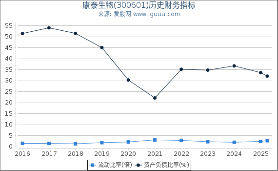 康泰生物(300601)股东权益比率、固定资产比率等历史财务指标图