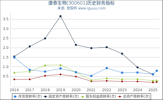 康泰生物(300601)股东权益比率、固定资产比率等历史财务指标图