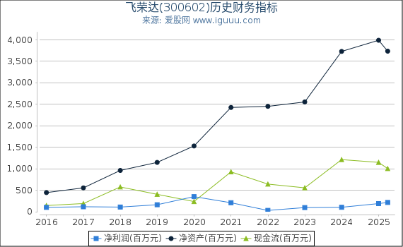 飞荣达(300602)股东权益比率、固定资产比率等历史财务指标图