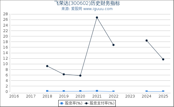 飞荣达(300602)股东权益比率、固定资产比率等历史财务指标图