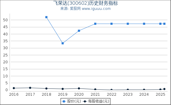 飞荣达(300602)股东权益比率、固定资产比率等历史财务指标图