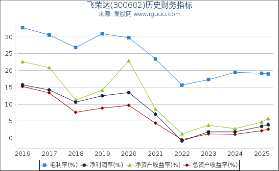 飞荣达(300602)股东权益比率、固定资产比率等历史财务指标图