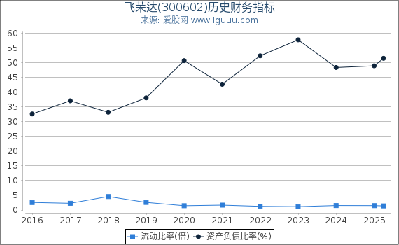飞荣达(300602)股东权益比率、固定资产比率等历史财务指标图