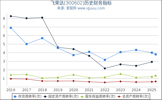 飞荣达(300602)股东权益比率、固定资产比率等历史财务指标图