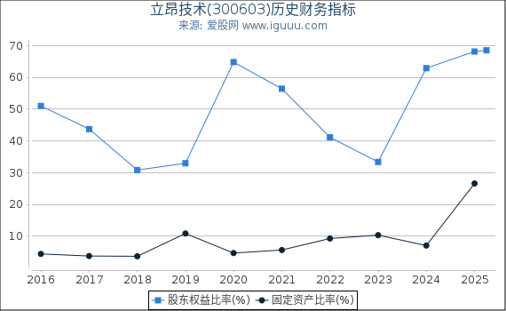 立昂技术(300603)股东权益比率、固定资产比率等历史财务指标图