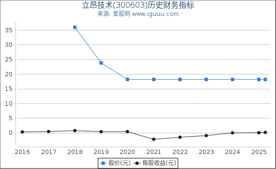立昂技术(300603)股东权益比率、固定资产比率等历史财务指标图