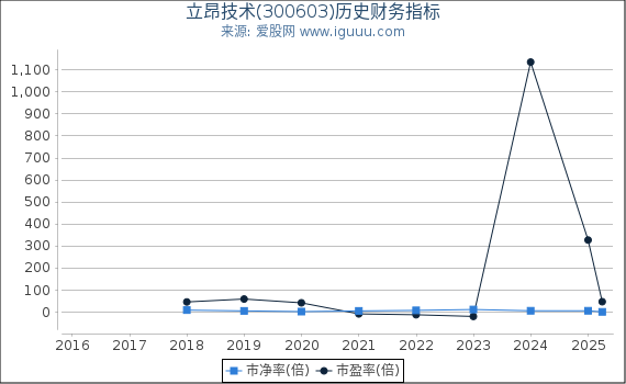 立昂技术(300603)股东权益比率、固定资产比率等历史财务指标图