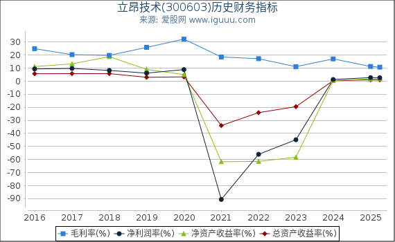 立昂技术(300603)股东权益比率、固定资产比率等历史财务指标图