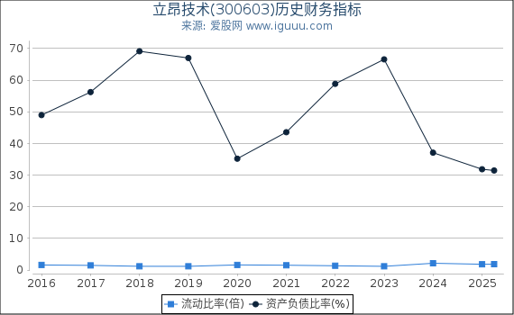 立昂技术(300603)股东权益比率、固定资产比率等历史财务指标图