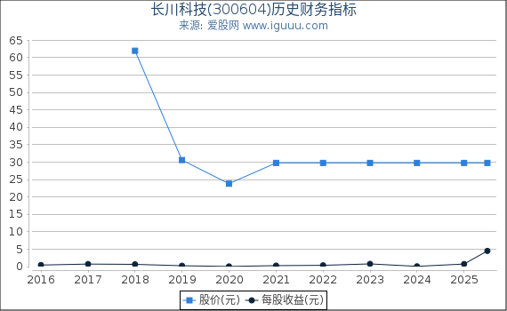 长川科技(300604)股东权益比率、固定资产比率等历史财务指标图