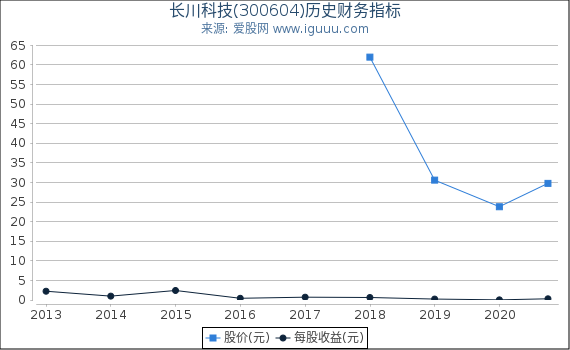 长川科技(300604)股东权益比率、固定资产比率等历史财务指标图