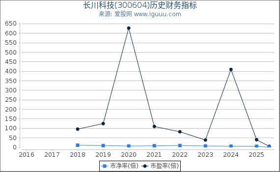 长川科技(300604)股东权益比率、固定资产比率等历史财务指标图