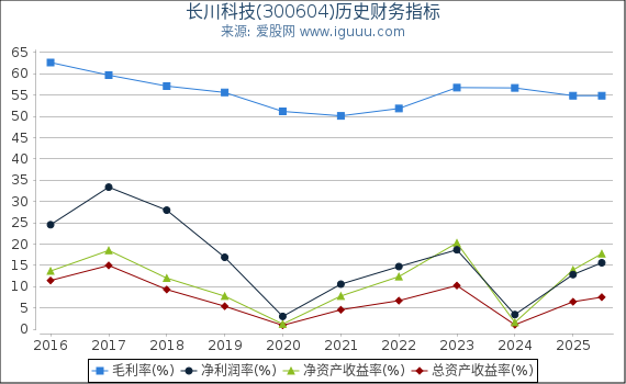 长川科技(300604)股东权益比率、固定资产比率等历史财务指标图