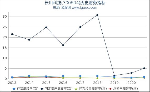 长川科技(300604)股东权益比率、固定资产比率等历史财务指标图