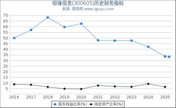 恒锋信息(300605)股东权益比率、固定资产比率等历史财务指标图