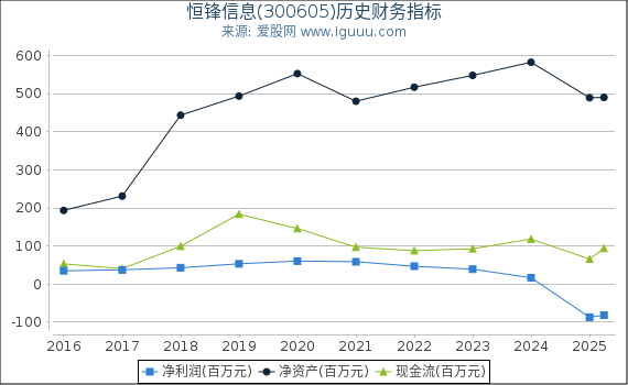 恒锋信息(300605)股东权益比率、固定资产比率等历史财务指标图