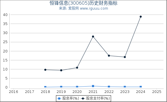 恒锋信息(300605)股东权益比率、固定资产比率等历史财务指标图