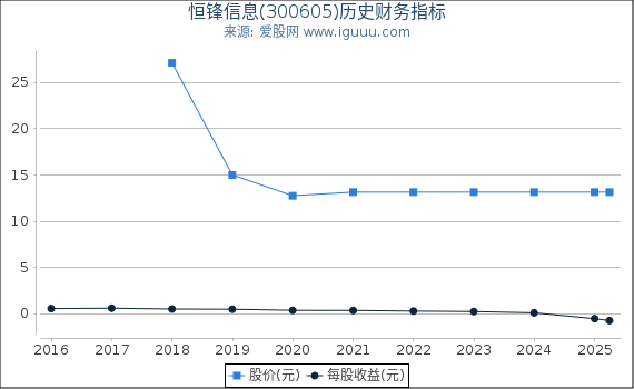 恒锋信息(300605)股东权益比率、固定资产比率等历史财务指标图