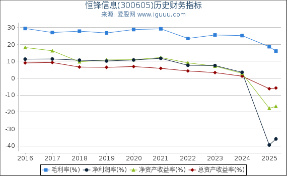 恒锋信息(300605)股东权益比率、固定资产比率等历史财务指标图