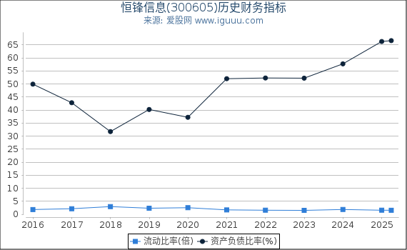 恒锋信息(300605)股东权益比率、固定资产比率等历史财务指标图