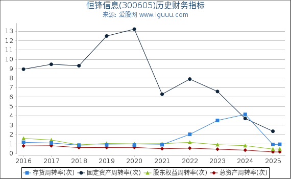恒锋信息(300605)股东权益比率、固定资产比率等历史财务指标图