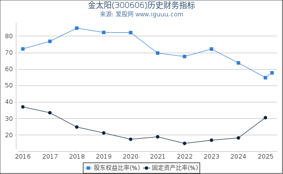 金太阳(300606)股东权益比率、固定资产比率等历史财务指标图