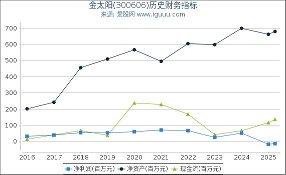 金太阳(300606)股东权益比率、固定资产比率等历史财务指标图