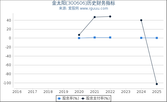 金太阳(300606)股东权益比率、固定资产比率等历史财务指标图