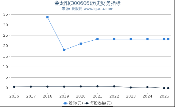 金太阳(300606)股东权益比率、固定资产比率等历史财务指标图