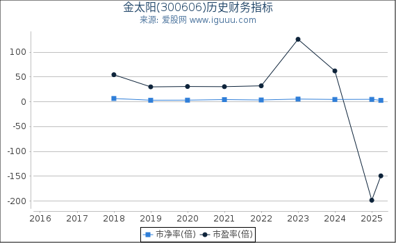 金太阳(300606)股东权益比率、固定资产比率等历史财务指标图