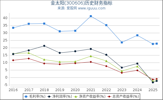 金太阳(300606)股东权益比率、固定资产比率等历史财务指标图