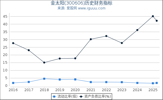 金太阳(300606)股东权益比率、固定资产比率等历史财务指标图