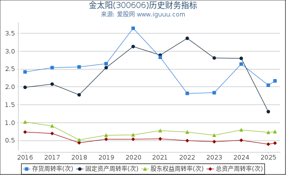 金太阳(300606)股东权益比率、固定资产比率等历史财务指标图