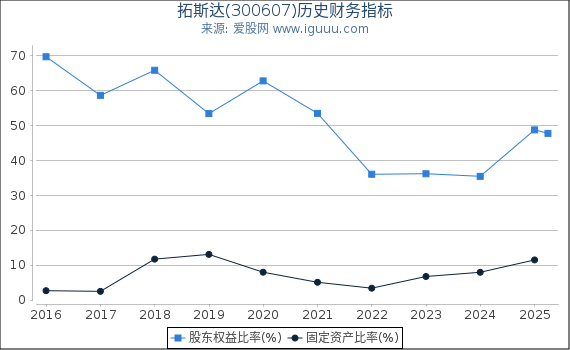 拓斯达(300607)股东权益比率、固定资产比率等历史财务指标图