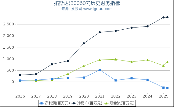 拓斯达(300607)股东权益比率、固定资产比率等历史财务指标图