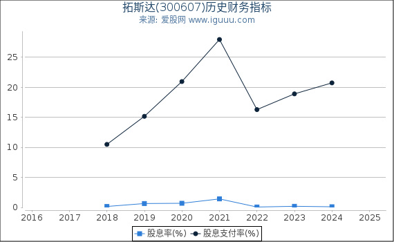 拓斯达(300607)股东权益比率、固定资产比率等历史财务指标图