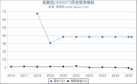 拓斯达(300607)股东权益比率、固定资产比率等历史财务指标图