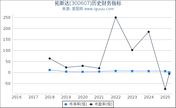 拓斯达(300607)股东权益比率、固定资产比率等历史财务指标图
