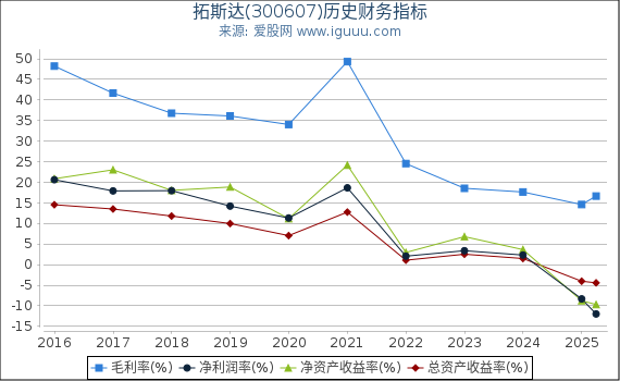 拓斯达(300607)股东权益比率、固定资产比率等历史财务指标图