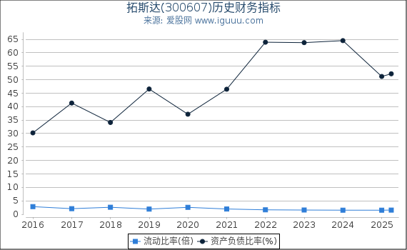 拓斯达(300607)股东权益比率、固定资产比率等历史财务指标图