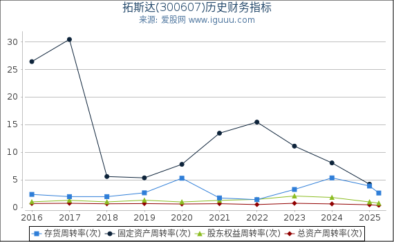 拓斯达(300607)股东权益比率、固定资产比率等历史财务指标图