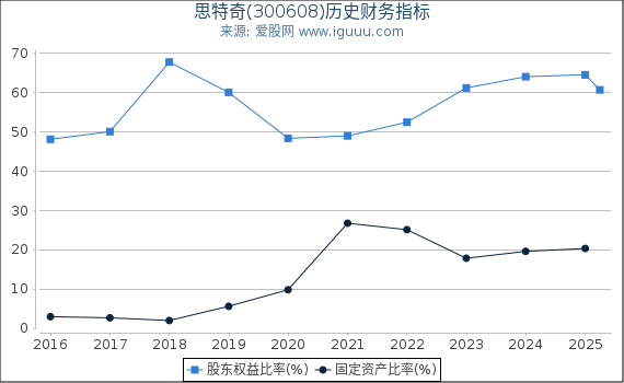 思特奇(300608)股东权益比率、固定资产比率等历史财务指标图
