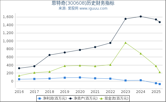 思特奇(300608)股东权益比率、固定资产比率等历史财务指标图